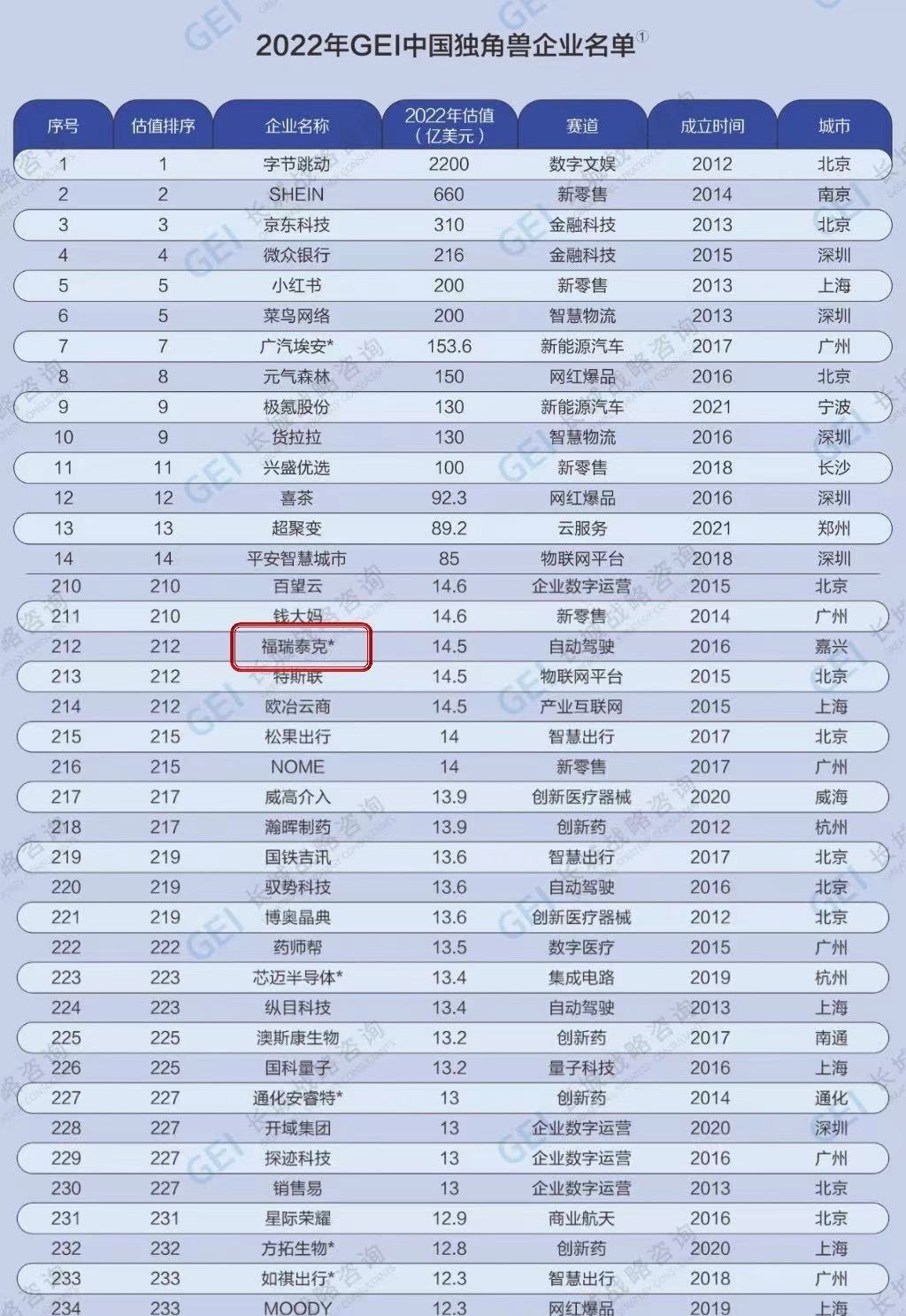 福瑞泰克登榜中國獨(dú)角獸企業(yè)榜單